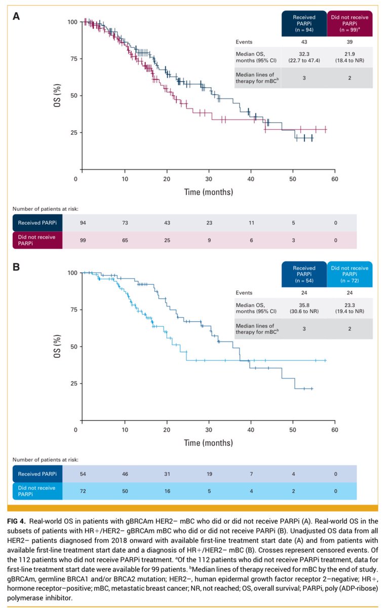 medoncodoc's tweet image. 🧬 Real-World Patterns of gBRCA Testing & PARPi Use in HER2– Metastatic Breast Cancer (mBC)
📌 Purpose:
To evaluate real-world trends in germline BRCA (gBRCA) testing and PARP inhibitor (PARPi) use in HER2-negative mBC from 2014–2022.
👥 Cohort:
•15,006 HER2– mBC patients (US…