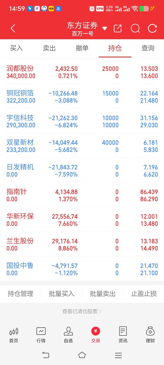 7月18 周五 今天盈亏+3.2万
  这行情，只有在玩的人能体会，买什么亏什么的一天，一个首板，炸成这样，哎呦喂

#股票  #财富自由 #股票