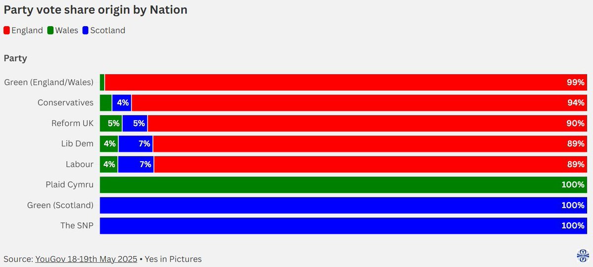 YesTweeddale's tweet image. Where do political parties get their support and focus their priorities? Unionist parties get around 90% or more from England: National parties get 100% from their own nations.
So if you're in Wales or Scotland, why would you choose a Unionist party?