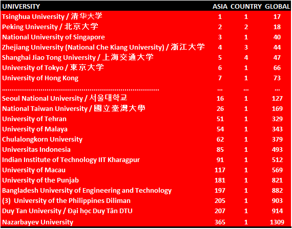 15 794 Asian (excl. ME) Higher education Institutions has been ranked in the July 2025 edition of the Ranking Web of Universities (webometrics.info).
This is our 22nd anniversary.
Check the world full list of over 32 000 HEIs:
doi.org/10.6084/m9.fig…