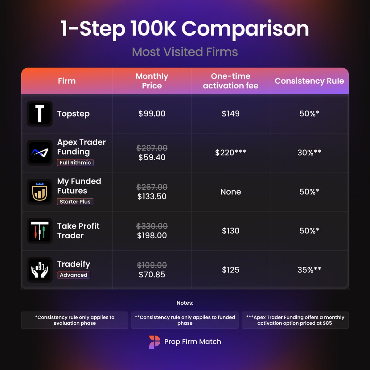 pfm_futures's tweet image. 1-Step 100K Futures Comparison