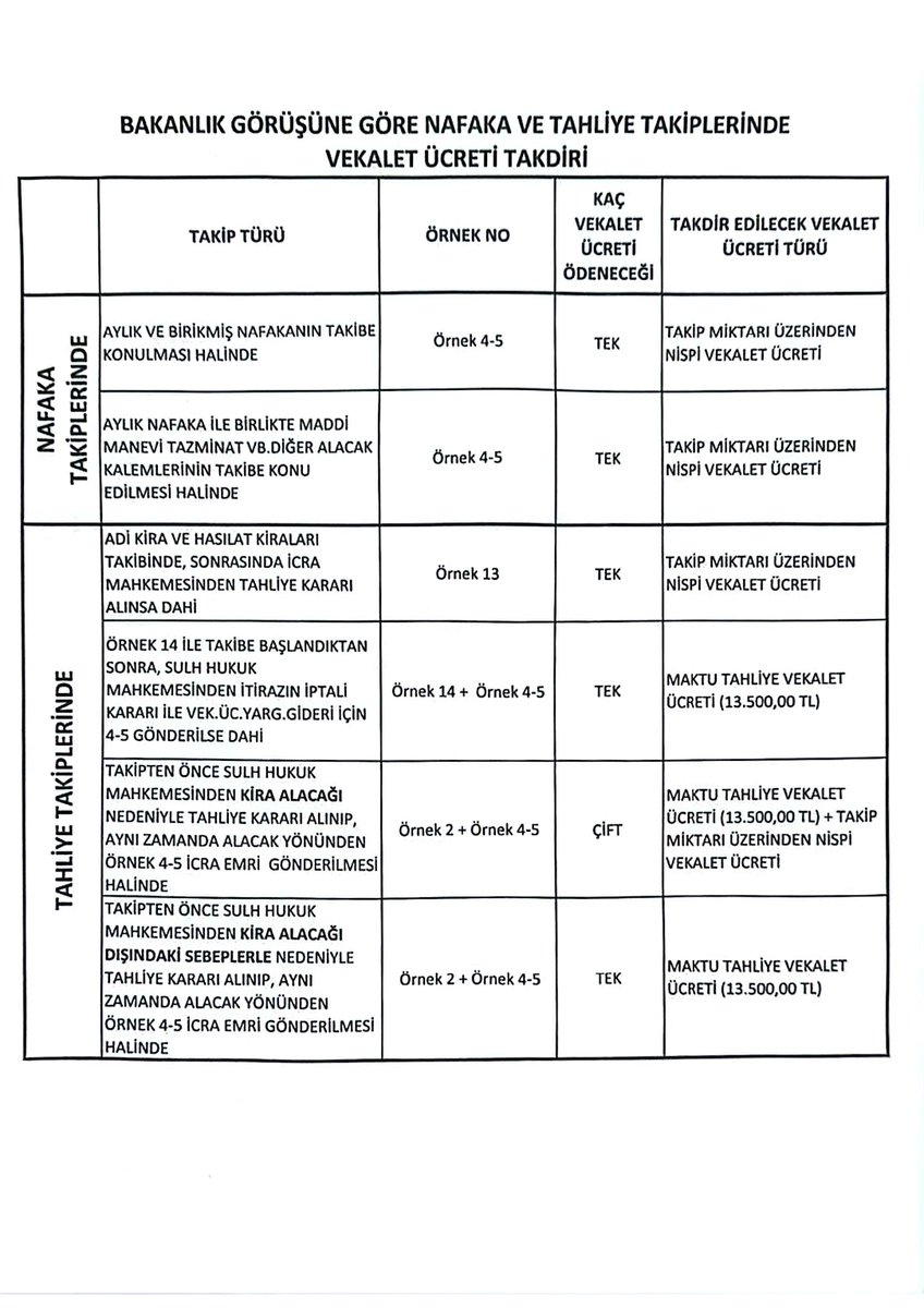 İcra dosyalarından vekalet ücreti hesaplanmasına ilişkin olarak İcra İşleri Dairesi Başkanlığından görüş istenmiş daire de 27.03.2025 tarihinde görüş vermiş. 4. sayfadaki tablo da buna göre hazırlanmış. Kaynak: <a href="/averhann/">Erhan Erden</a>