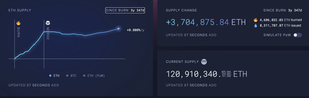 LorenzoARK's tweet image. Sharplink is set to buy $5B worth of ETH through a common stock offering.
At today’s prices, that’s over 1.4 million ETH.
Since the Merge (2 years, 307 days ago), Ethereum supply has only increased by ~389K ETH.
In other words:
@SharpLinkGaming is buying 3.6x all ETH issued…