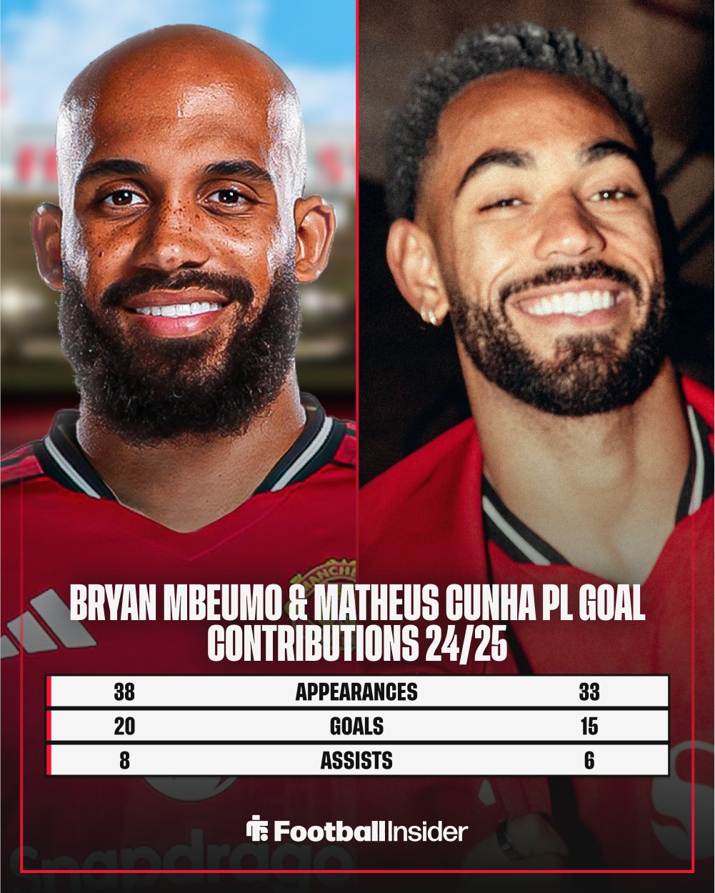 Sau Mbeumo, Man Utd chốt thêm 1 tiền đạo cắm 1 Football Insider on X: "🔥 Bryan Mbeumo and Matheus Cunha delivered an  incredible 4️⃣9️⃣ goal contributions between them in the Premier League  last season. Are they the duo to bring back the