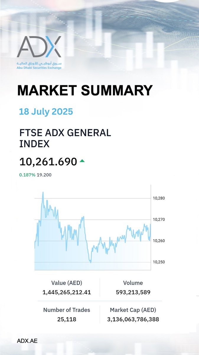 سوق أبوظبي للأوراق المالية (@adx_ae) on Twitter photo Daily Market Summary 18 July 2025 Daily Market Summary 18 July 2025
