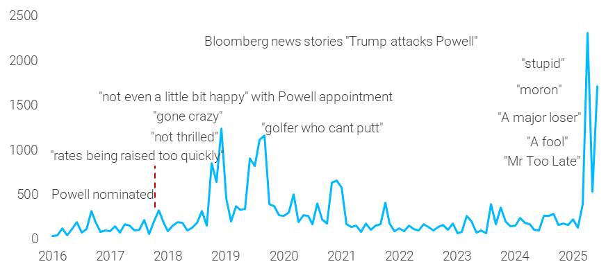 darioperkins's tweet image. The other thing about this chart is that Trump regretted appointing Powell almost immediately... that experience is sure to weigh on his next chair appointment. Don't take any chances this time!