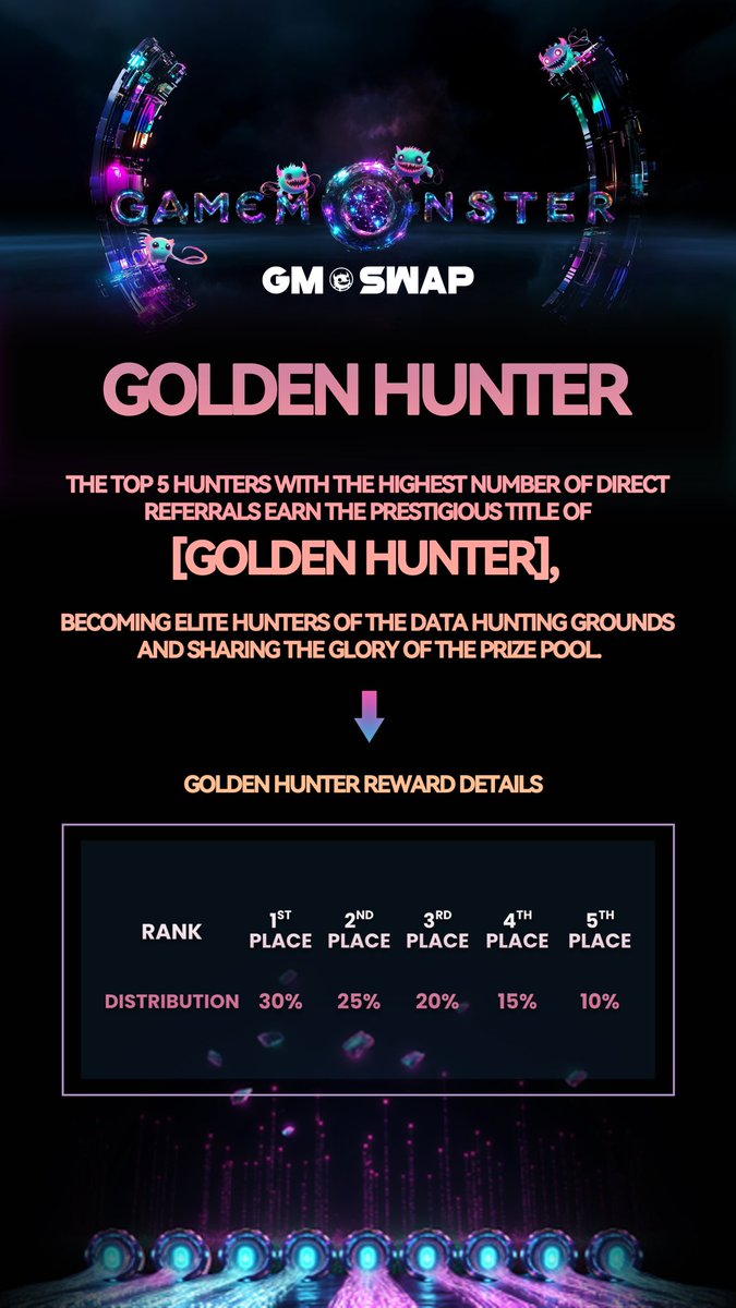 Gm_Swap's tweet image. 💼 Referral Rewards Are Live! 💼
 
💸 10% of your referral’s 5% subsidy
🔗 10% of their NFT Training yields!

🏆 Top 5 referrers become [GOLDEN HUNTERS] —
Elite champions of the Data Hunting Grounds, sharing the 🏅 Prize Pool glory!

🔥 Hunt smart. Earn big.
#GameMonster #GameFi