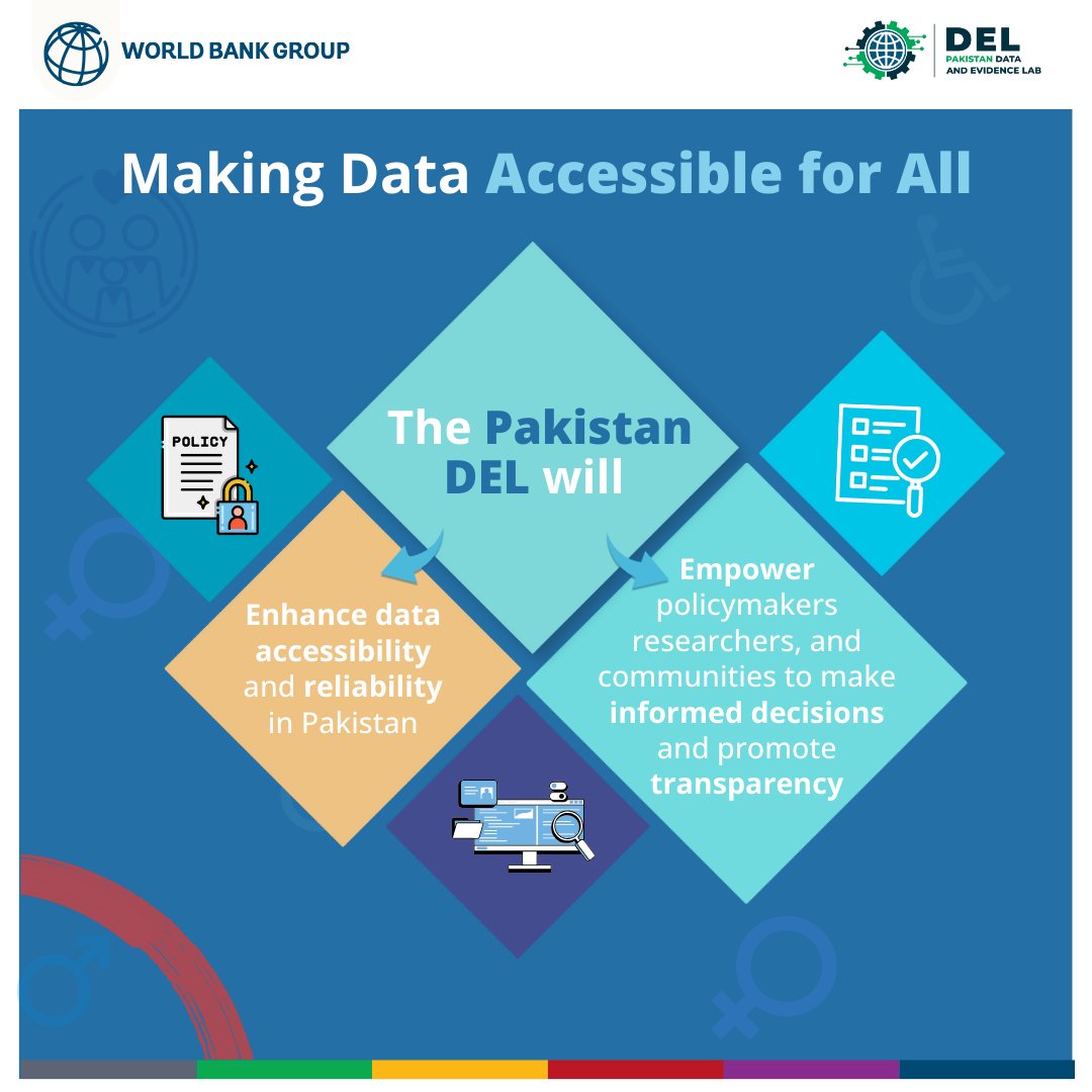 The #Pakistan Data and Evidence Lab  is enhancing data accessibility and reliability to empower policymakers and communities, promoting transparency and informed decisions. Learn more: wrld.bg/PXNb50WrLLK