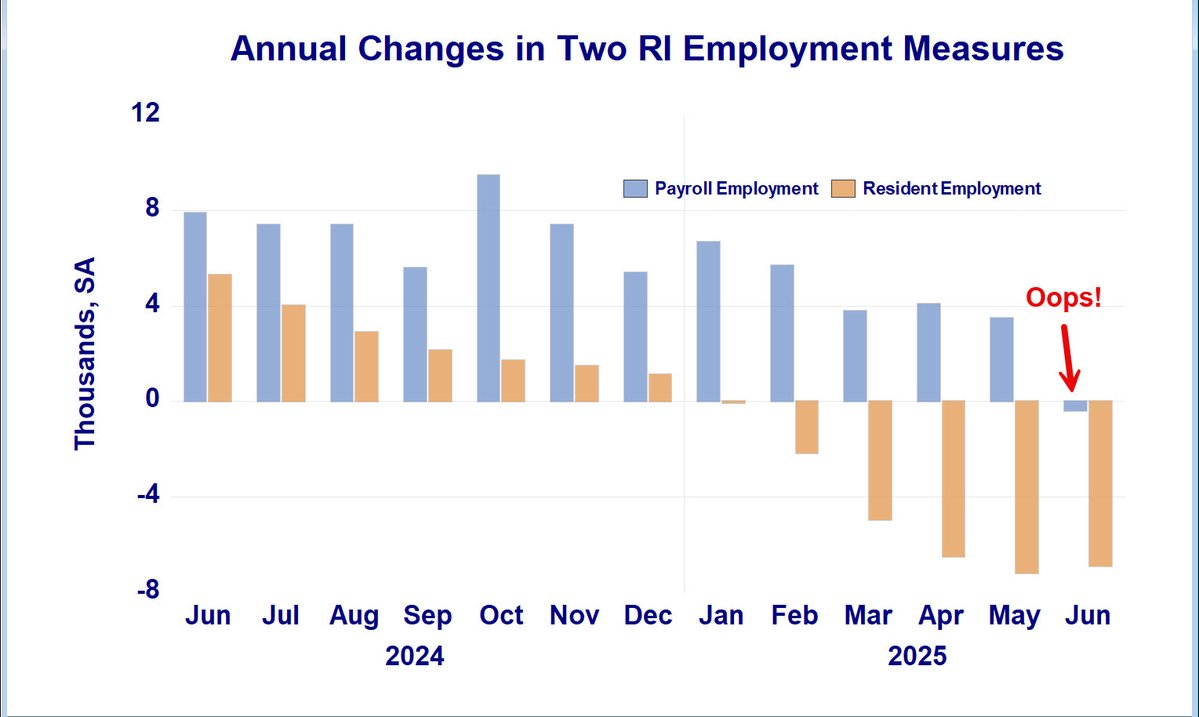 ladardo's tweet image. 2/ Changes in the two RI employment measures had diverged, with resident employment falling for several months while payroll employment rose. That changed in June as payroll fell. Again, one month only. Eventually, changes in the two series can be expected to converge.