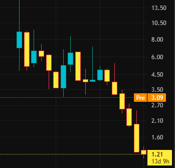 _OceanMaster_'s tweet photo. $TELO

Big reversal data from Progeria, Wilson and Werner models

Pre-market price ~$3.55 vs. close at $1.21 = up 146%

Telomir-1 hype sparks huge rally

IND submission imminent = catalyst chain intact

Micro-cap floater biotech with breakout momentum https://t.co/fghX4seYjE