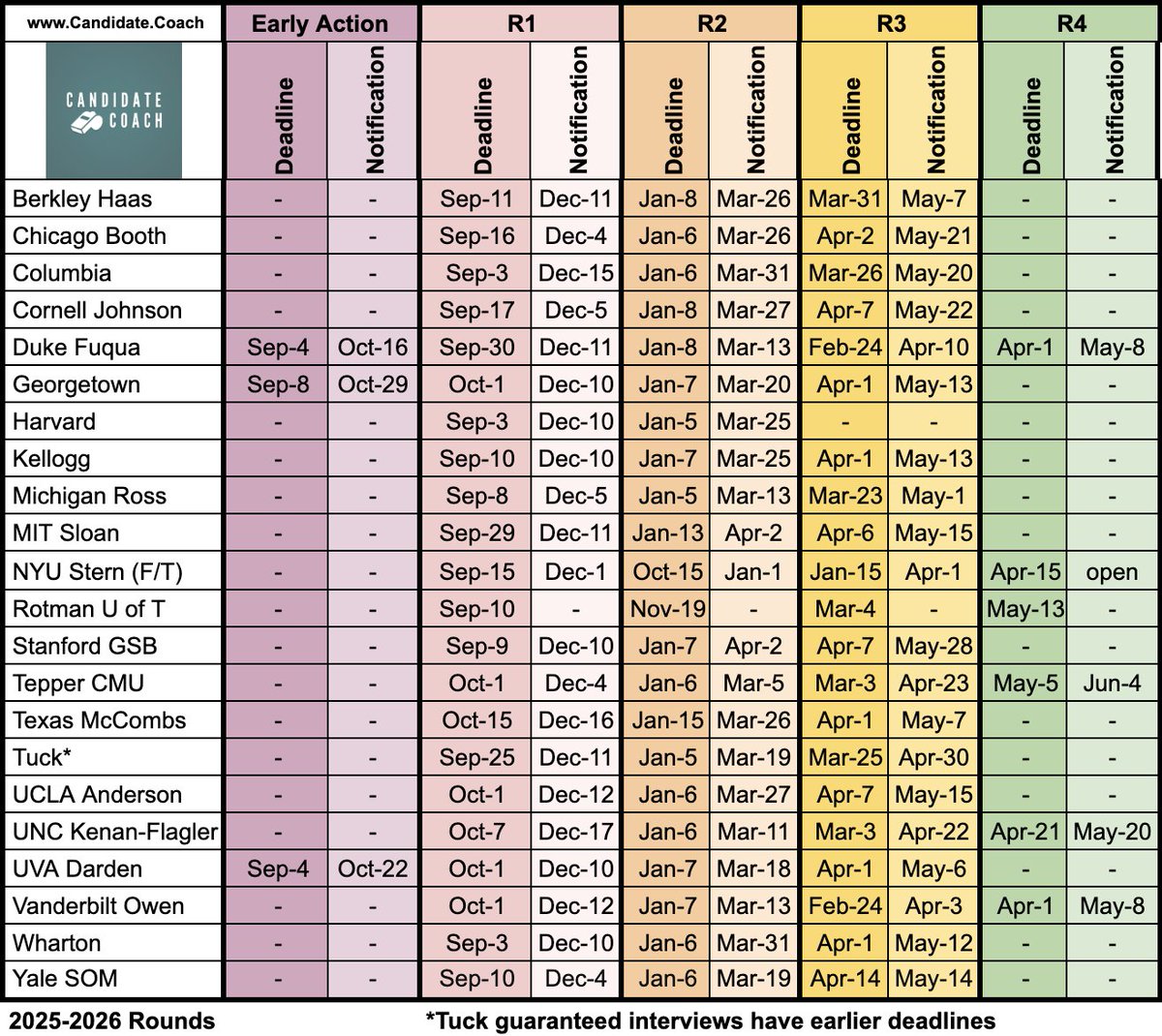 Eric Lucrezia (@ericlucrezia) on Twitter photo Back by popular demand: the #MBA #DeadlinesDanceCard
candidate.coach/deadlines
An easy-to-read chart with 22 of the most prestigious American & Canadian MBA programs
<a href="/candidate_coach/">Candidate.Coach</a>
#AdmissionsConsultant #masters #bschool #careers #education #essaytips #interviewtips #GMAT #GRE Back by popular demand: the #MBA #DeadlinesDanceCard
candidate.coach/deadlines
An easy-to-read chart with 22 of the most prestigious American & Canadian MBA programs
<a href="/candidate_coach/">Candidate.Coach</a>
#AdmissionsConsultant #masters #bschool #careers #education #essaytips #interviewtips #GMAT #GRE