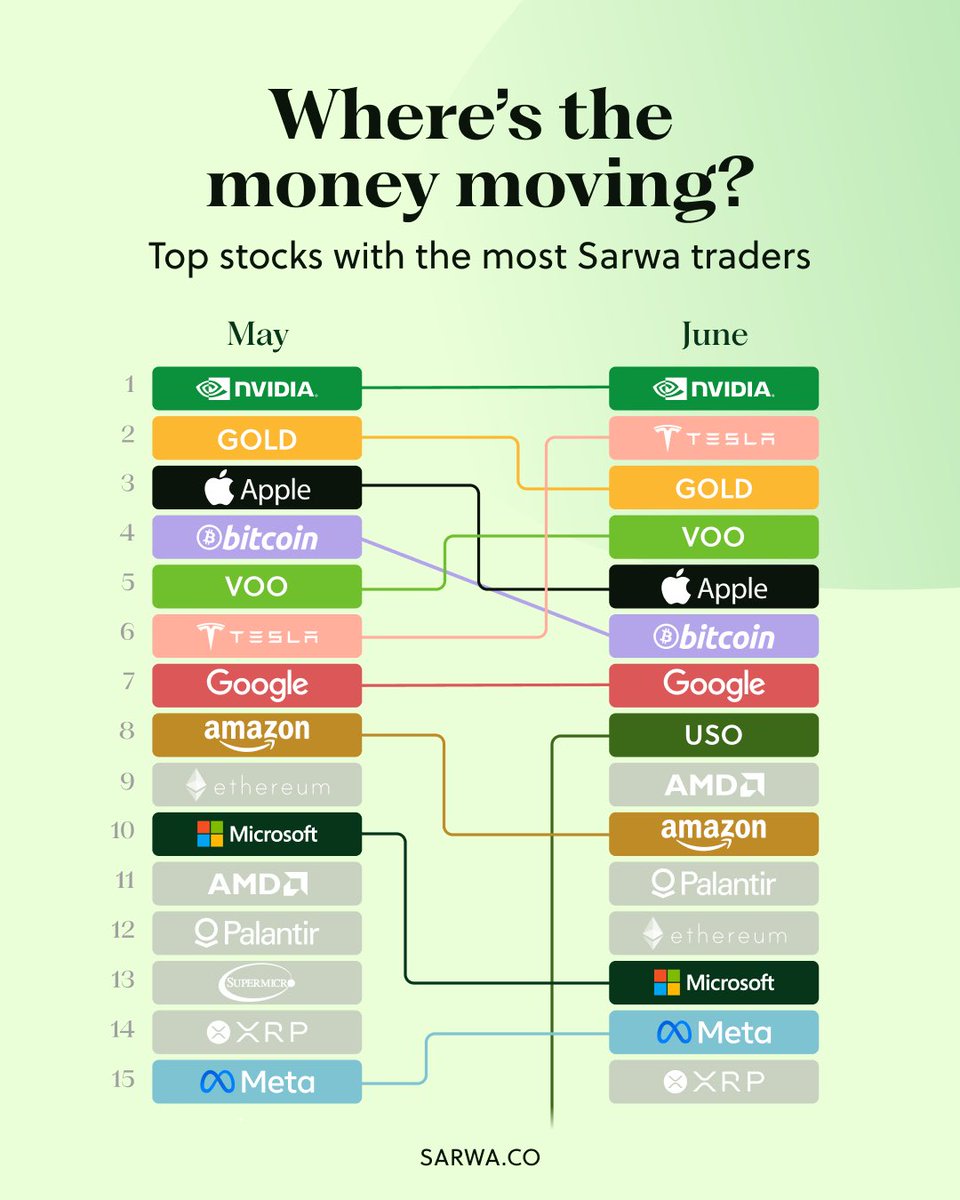 From tech titans to tokens 🔄

Here’s where Sarwa traders moved their money in June.

NVIDIA holds strong, Tesla makes a comeback, and USO joins the top 10.

Spot any surprises?