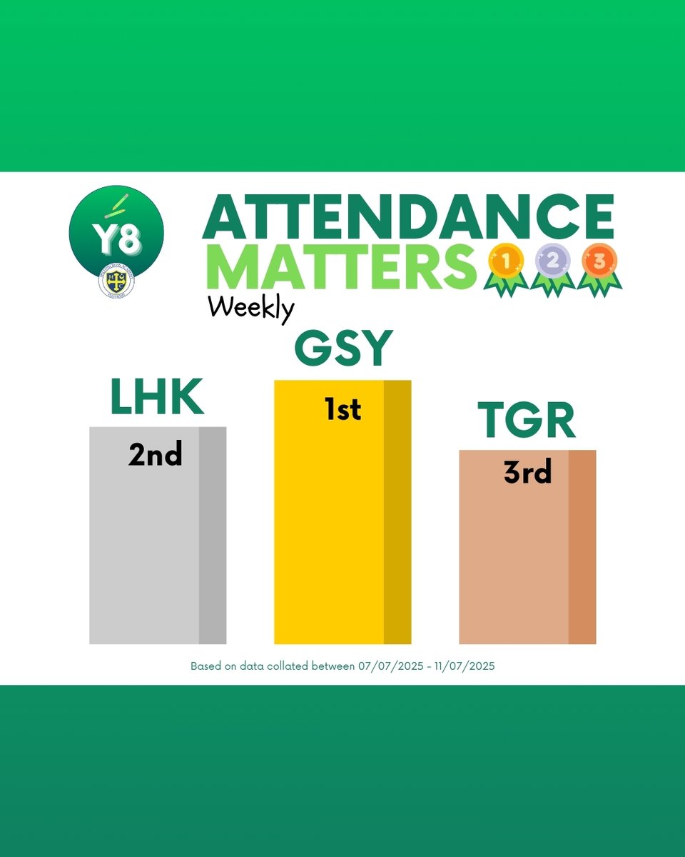 Well done to Miss Selby's tutor group who were the highest attending group in Year 8 last week, and congratulations to Miss Tranter's group who were the highest attenders for the whole year!