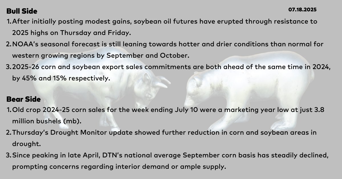 DTNMarkets's tweet image. 7/18 - Bull and Bear from the Early Word Grains commentary with Rhett Montgomery, DTN lead market analyst, @R_D_Montgomery.
#corn #soybeans #wheat #EWG #grains #BullAndBear #DTNBullAndBear