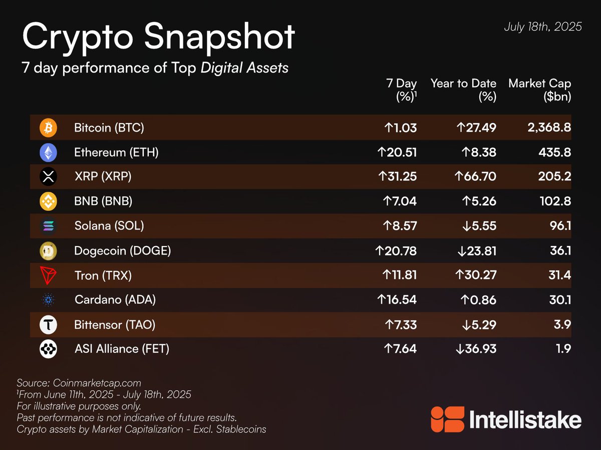 intellistake's tweet image. July 18th, 2025
Weekly Market Overview – Top Digital Assets
An update on the leading cryptocurrencies by total market value.