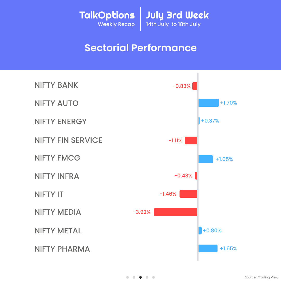 talk_options's tweet image. This week’s market ride had it all — twists, turns and big moves! Catch the full story in our sharp and simple recap.📊

#TalkOptions #WeeklyRecap #IndianMarkets #MarketTrends #StockMarketUpdate #Nifty50 #Sensex #OptionsTrading #TradingHighlights #MarketInsights #SmartInvesting