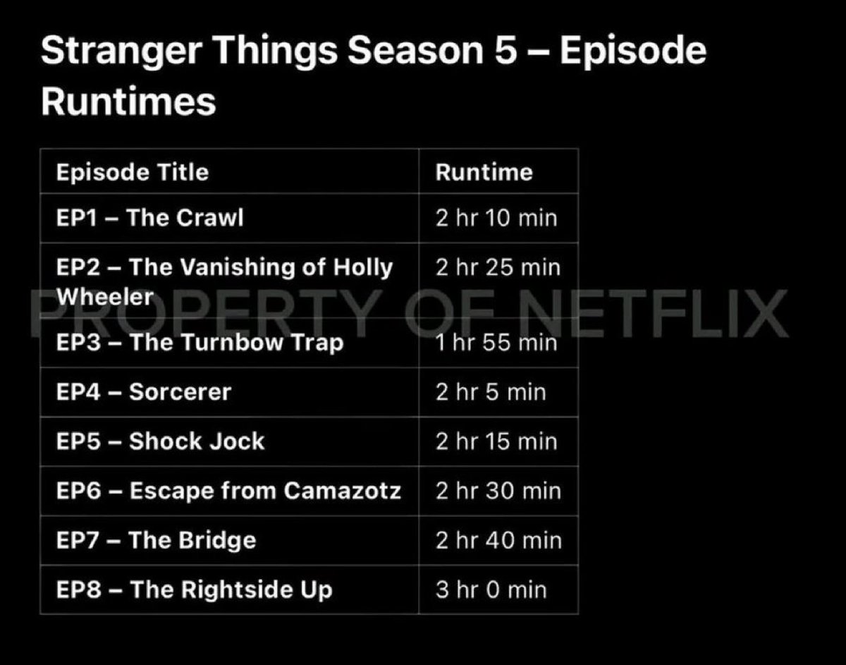 Se esta filtrando la duración de la 5ª temporada de Stranger Things pero a priori es falso, Netflix ha confirmado capítulos de entre 60-90 minutos

Aun así, que preferís, 16 capítulos de 40minutos u 8 capítulos de 1h30min?