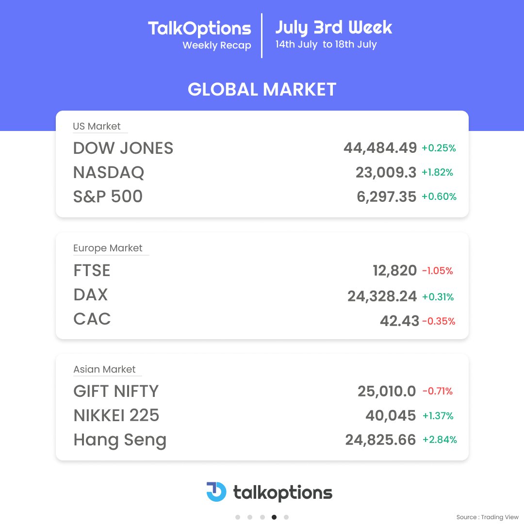 talk_options's tweet image. This week’s market ride had it all — twists, turns and big moves! Catch the full story in our sharp and simple recap.📊

#TalkOptions #WeeklyRecap #IndianMarkets #MarketTrends #StockMarketUpdate #Nifty50 #Sensex #OptionsTrading #TradingHighlights #MarketInsights #SmartInvesting