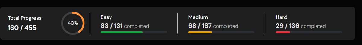 progdev25's tweet image. ✅ Striver DSA Sheet: 40% Completed!

📊 Progress so far:
Easy – 83/131
Medium – 68/187
Hard – 29/136
It’s not just about solving problems—
It’s about becoming better every day. 💪
Onwards to 100%! 🚀
#DSA #StriverSheet #CodingJourney #100DaysOfCode