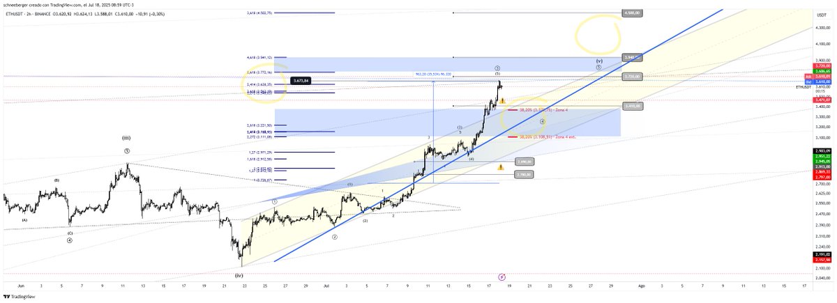 FavioSchneeberg's tweet photo. #ETH #Ethereum Rango superado sera rango a soportar, canal superado, se actualiza rango s4/?. 3940 y 4500 zonas a controlar, 3370 y 3100 tambien.
https://t.co/bnkPJ7VCZt https://t.co/A3CE7aja4C