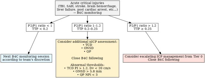 NeurocritCareJ's tweet image. Frigieri et al: Clinical Performance of the Brain4care System for Noninvasive Detection of Intracranial Hypertension
Link: link.springer.com/article/10.100…
@neurocritical #neurocritcare