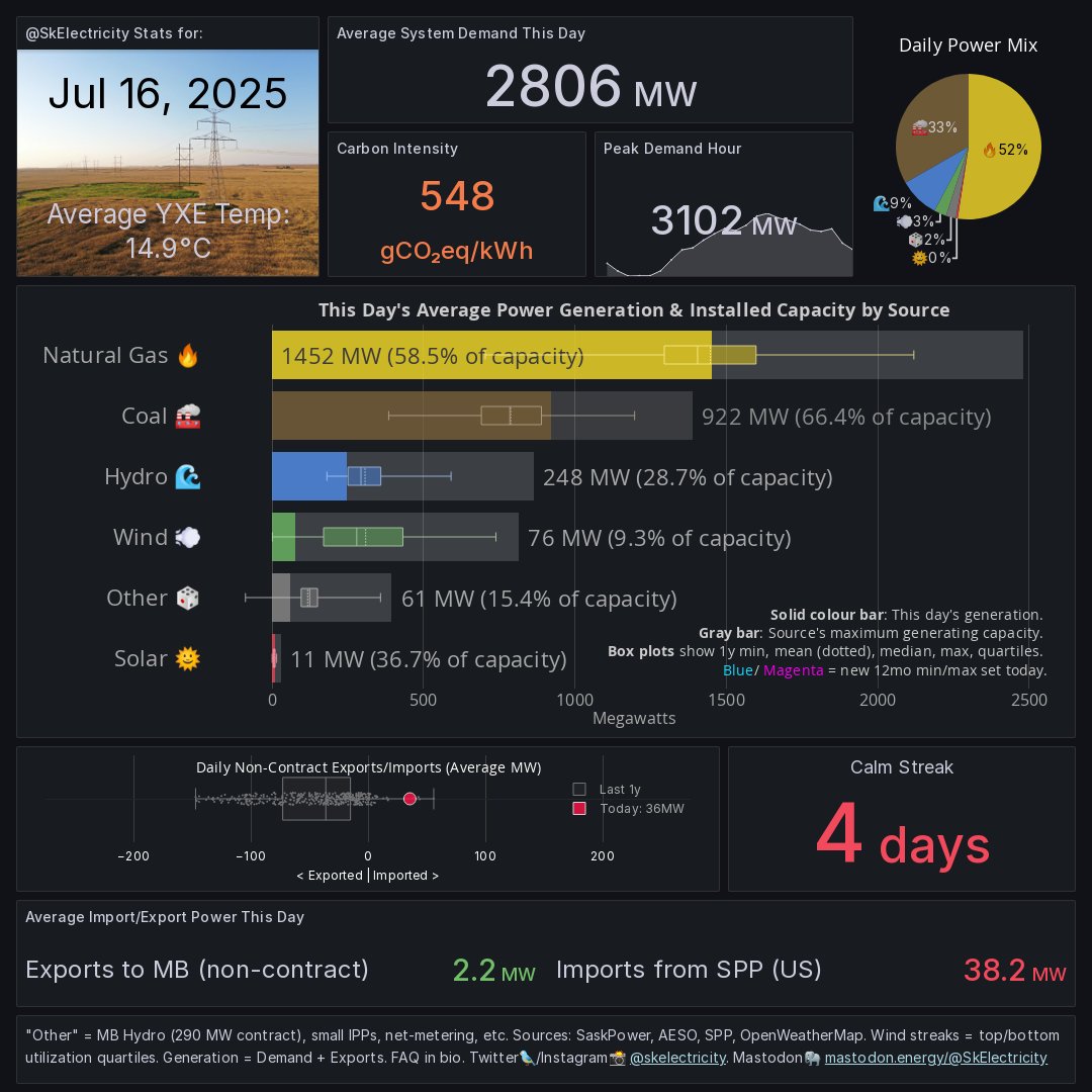 SkElectricity's tweet image. Where our power came from:

Follow Friday! Friendly Canadian🍁 Electricity Bot Network🤖 @skelectricity @nlelectricity @nselectricity @nbelectricity @qcelectricity @ReliableAB @ONEnergyStats