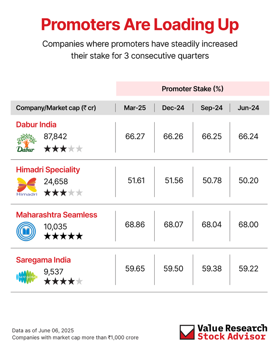 VROStocks's tweet image. Promoters are doubling down. Are you paying attention?
These companies have seen 3 straight quarters of rising promoter stakes: a strong vote of confidence from insiders.
When the folks running the show keep buying, maybe it's time to take a closer look.
