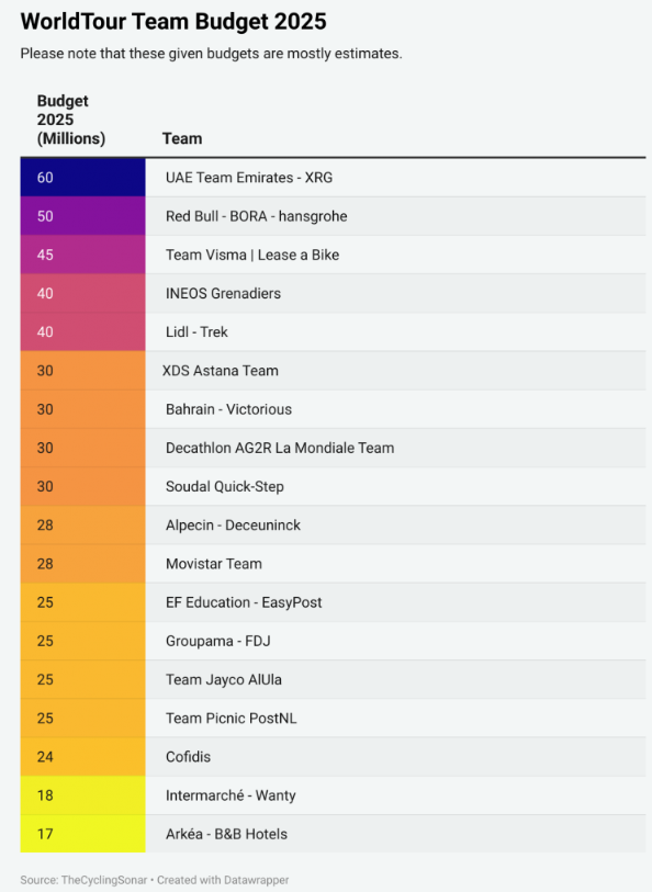 If you want to gain some insight in the budgets of all the Tour de France World Tour teams, please visit our article. 

thecyclingsonar.com/blog/2025/07/1…

#TDF2025
