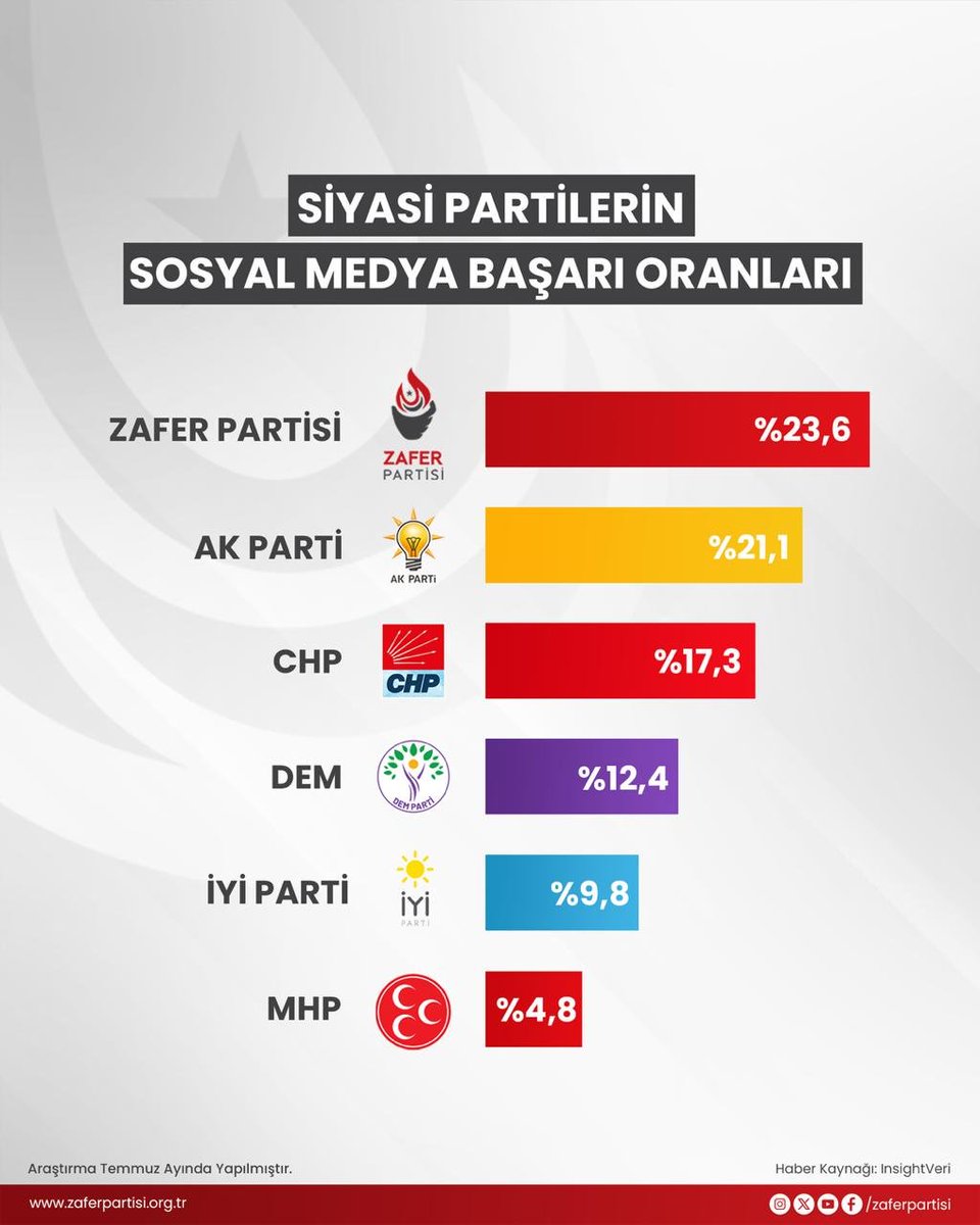 Değerli Dostlarım; 
Çok zor bir dönemde Genel Başkanımız Sayın Prof. Dr. Ümit Özdağ tarafından atandığım İletişim ve Tanıtım Başkan Yardımcılığı görevimi temel de 3 personel ve iki değerli başkan yardımcısıyla yürütüyorum. 
Bu görev sırasında benimle birlikte gece gündüz çalışan