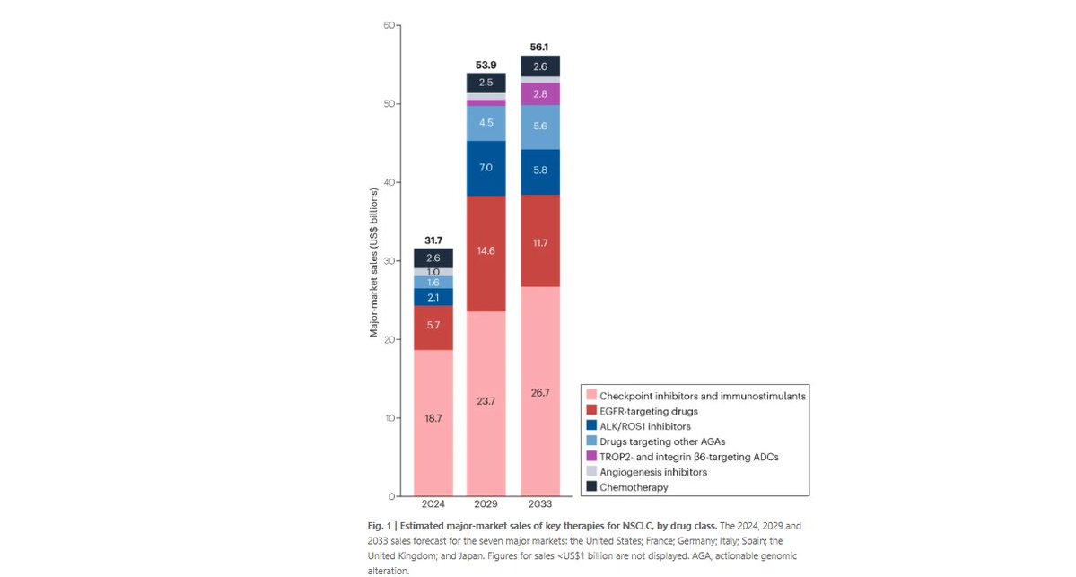 NatRevDrugDisc's tweet image. The non-small-cell lung cancer drug market nature.com/articles/d4157…
This new article by Rachel Webster and Charlotte Jago @Clarivate analyses the pipeline and the market for NSCLC drugs, which is forecasted to nearly double by 2033