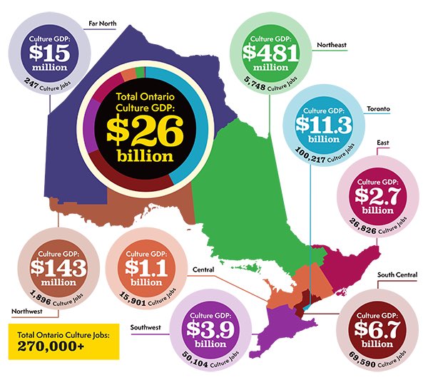 Ontario’s culture sector generated $26 billion in GDP and supported 270,000+ jobs in 2022. That’s 2.8% of the provincial economy — with festivals, performances and cultural events at the core. Read the full Arts Across Ontario report: ow.ly/RyTJ50Wq7Fb