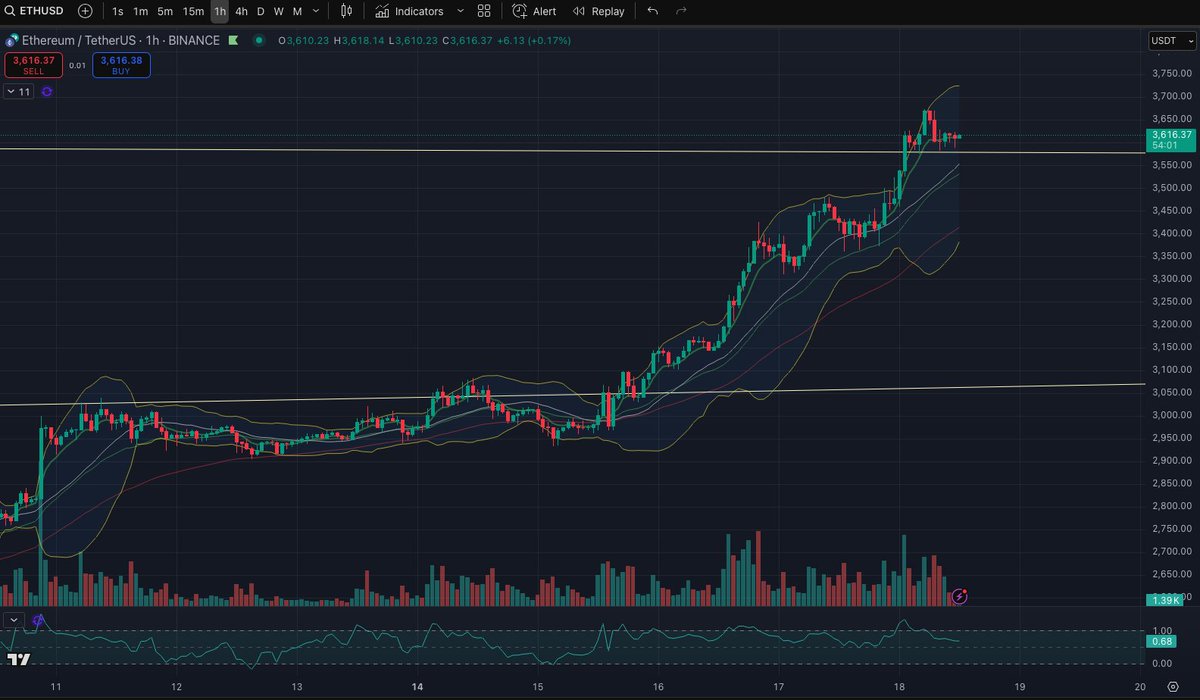 Blackbergone's tweet photo. So, what do we have?
We're testing a 5-year triangle.
📈 First chart: 1M
🕒 Second chart: 1H

#ETH https://t.co/TsGzTKsqCB