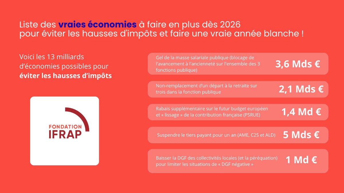 iFRAP's tweet image. #Budget2026 : Liste des vraies #économies à faire en plus dès 2026 pour éviter les hausses d'impôts et faire une vraie année blanche !