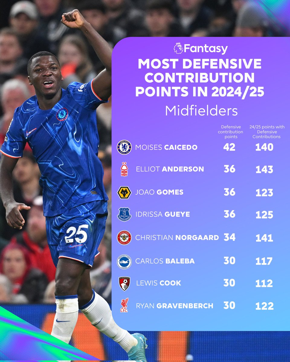 Nasim Sazzad (@prottoy08) on Twitter photo Moises Caicedo would have picked up the most defensive contribution points among midfielders last season 👊
With the new defensive contributions points coming in 2025/26, will any of these players be in your squad? 👀
<a href="/OfficialFPL/">Fantasy Premier League</a>
#FPLCommunity
#FPL Moises Caicedo would have picked up the most defensive contribution points among midfielders last season 👊
With the new defensive contributions points coming in 2025/26, will any of these players be in your squad? 👀
<a href="/OfficialFPL/">Fantasy Premier League</a>
#FPLCommunity
#FPL