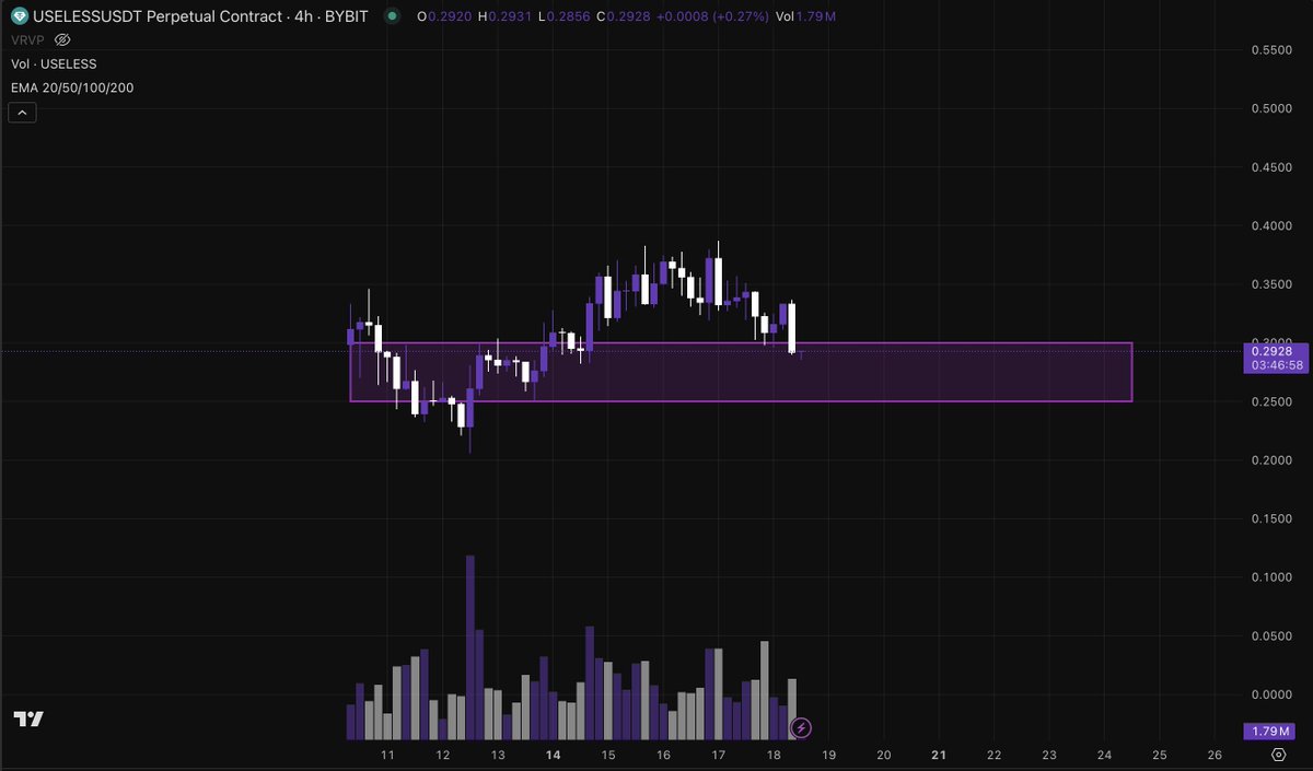 Mikesi30's tweet image. #USELESS coin looking good here, adding between 0.25-0.3. This was the base before the move up, and @bonk_fun is still dominating in marketshare at 54%.The no1 meme on the no1 launchpad deserves 1B+.