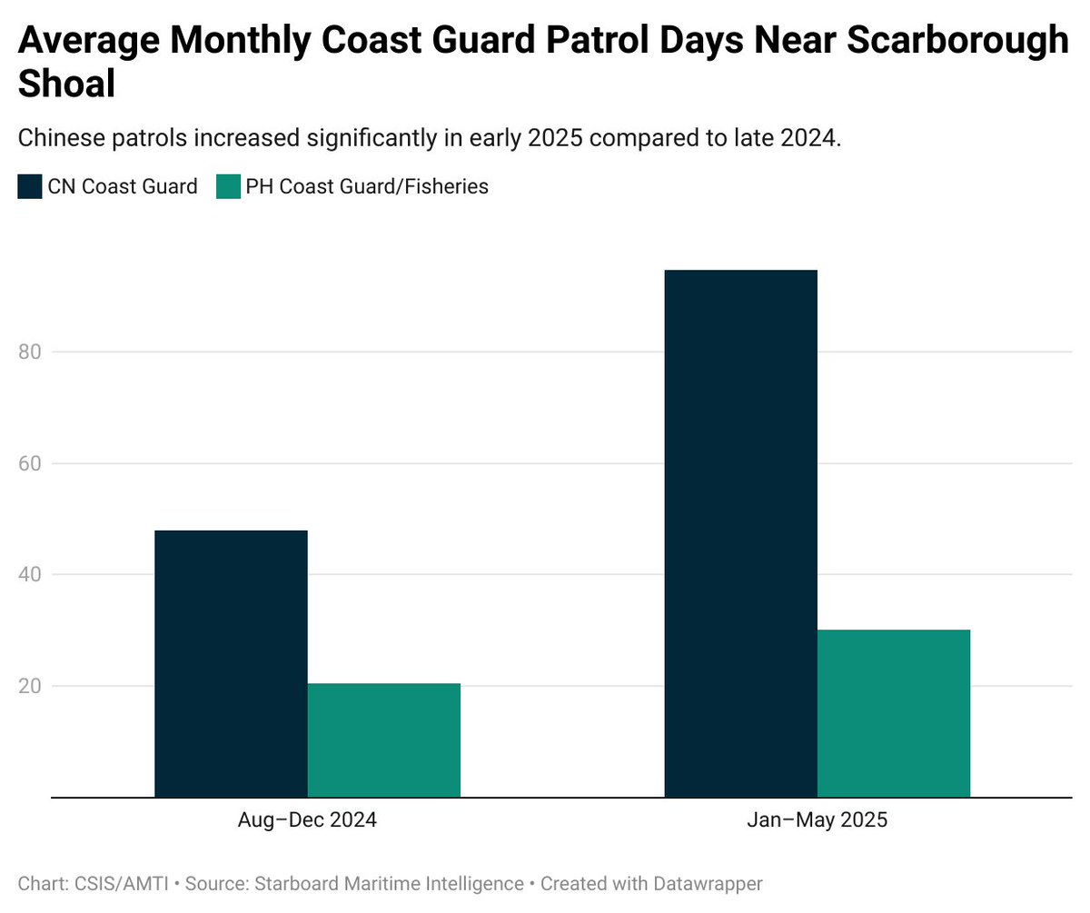 MinhDr18's tweet image. China’s “peaceful rise” is a fraud.
The graph shows what they won’t admit. There is a massive spike in illegal patrols by China’s coast guard in the South China Sea this year compared to last year.
What's rising is its aggression, arrogance and bullying, nothing else.