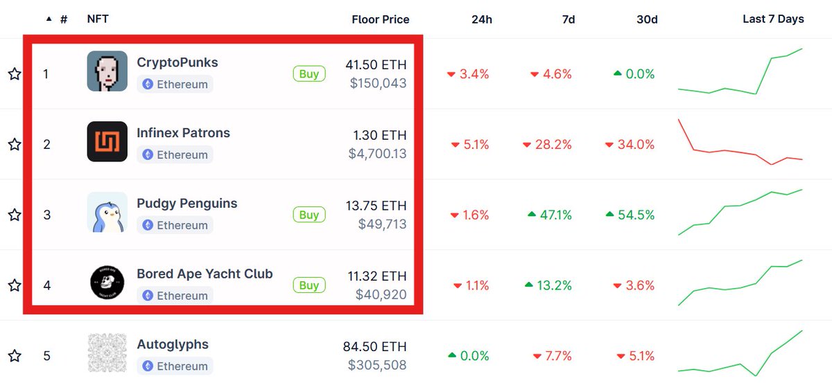 Crypto sector that's currently flying under the radar🔍

NFTs are staging a HUGE comeback

And the market is barely noticing

🔸CryptoPunks reclaimed $150k floor
🔸Pudgy Penguins surged +47% in 7 days
🔸Even BAYC rebounding

Bluechip NFTs will have a GREAT rest 2025🚀