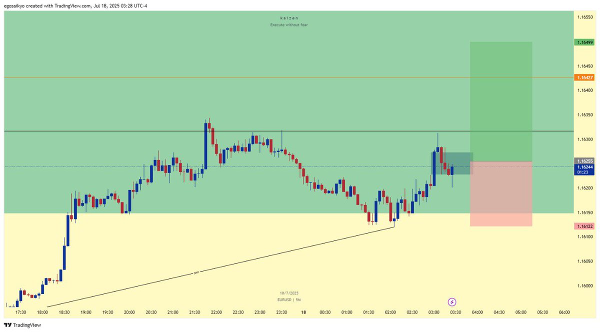 DarthXXXavier's tweet image. 🟢+2R on EURUSD
🔹Bias: Weekly fvg with 4hr bullish Impulse Shift. SMT with GPBUSD
🔹Context: 4Hr Bullish FVG.
🔹 SMT with GPBUSD.
🔹Entry: 5m FVG chain.
🔹London Session execution.
Credits @SirPickle_ @nxtgen_charts