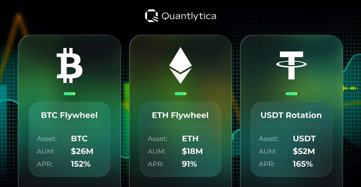 quantlytica's tweet image. Silent in socials but loud in business.
From Finland, to Dubai, to HK, for the past few months we have onboarded 100M AUM from several capitals, generating decent yield for them.
Moving forward, there will be more strategies released and we will soon open these strategies to…