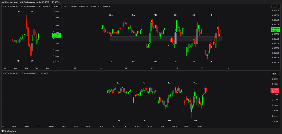 rachithofficial's tweet photo. @InvestingWithMK A coin, I traded this morning on the Asian market. It only hit the first target.. It came down and now took out the second BOS low, which also happens to be the Asian low, as well as the London low that was previously hunted. Now it has created a 15M msb. Is it still in play? https://t.co/dh86l3UNeN