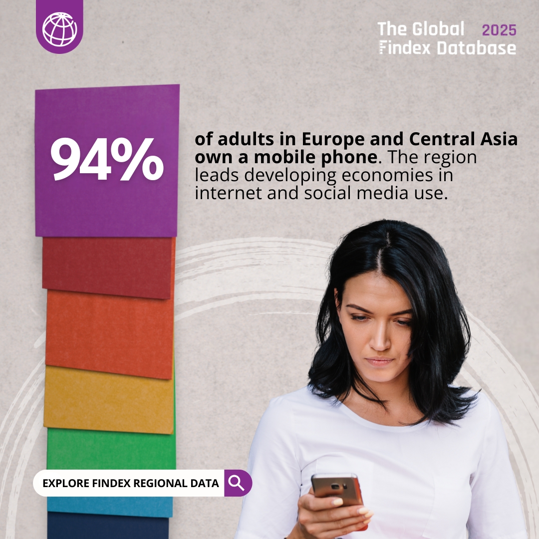 WorldBankECA's tweet image. 📶 94% of adults in Europe and Central Asia own a mobile phone.
This region leads all developing economies in internet and social media use.
Explore the latest #GlobalFindex for more regional insights: wrld.bg/MwZY50WrMFQ