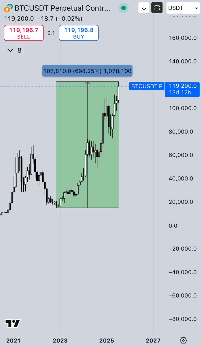 CryptoKaduna's tweet image. From cycle low to cycle top,
Eth has always outperformed bitcoin in terms of ROI.
Bitcoin is up 8x so far.
Eth is up 4x so far.
Both will go up, but eth faster from here imo.