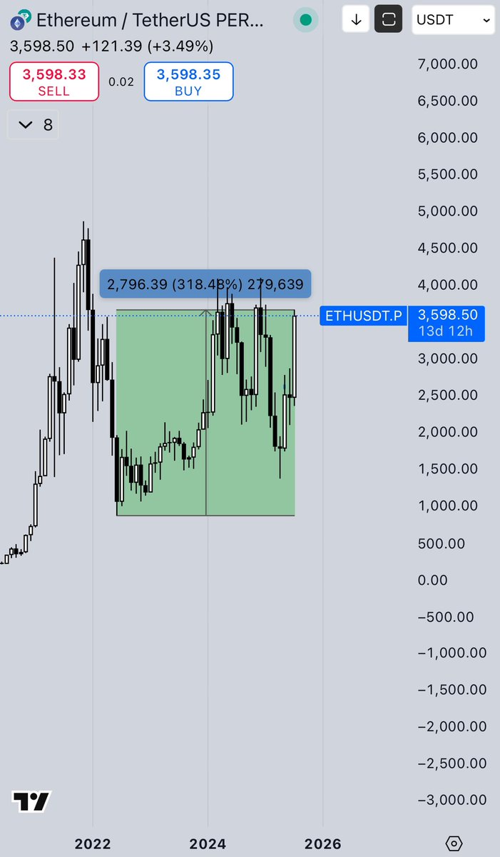 CryptoKaduna's tweet image. From cycle low to cycle top,
Eth has always outperformed bitcoin in terms of ROI.
Bitcoin is up 8x so far.
Eth is up 4x so far.
Both will go up, but eth faster from here imo.