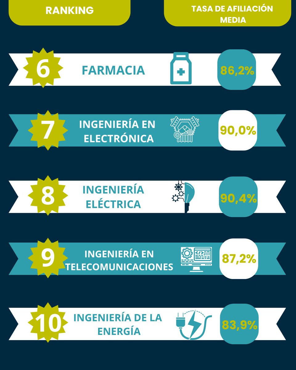 📊Te mostramos el ranking global de las Top 10 universidades con mejor inserción laboral, según el #URanking2025

👨‍🎓Podrás conocer más de 100 estudios ordenados, según los resultados obtenidos por los graduados universitarios en España.

👉u-ranking.es/insercion-SUE