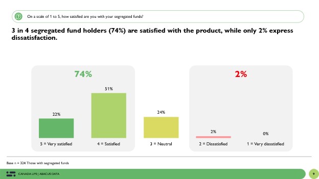 David Coletto 🇨🇦 (@davidcoletto) on Twitter photo In a world full of uncertainty, Canadians want investments that offer clarity, control, and confidence.
Our new survey for <a href="/canadalifeco/">Canada Life</a> reveals how mutual and segregated fund holders feel, and what’s holding others back.
📊 Read it here: abacusdata.ca/confidence-cla… In a world full of uncertainty, Canadians want investments that offer clarity, control, and confidence.
Our new survey for <a href="/canadalifeco/">Canada Life</a> reveals how mutual and segregated fund holders feel, and what’s holding others back.
📊 Read it here: abacusdata.ca/confidence-cla…
