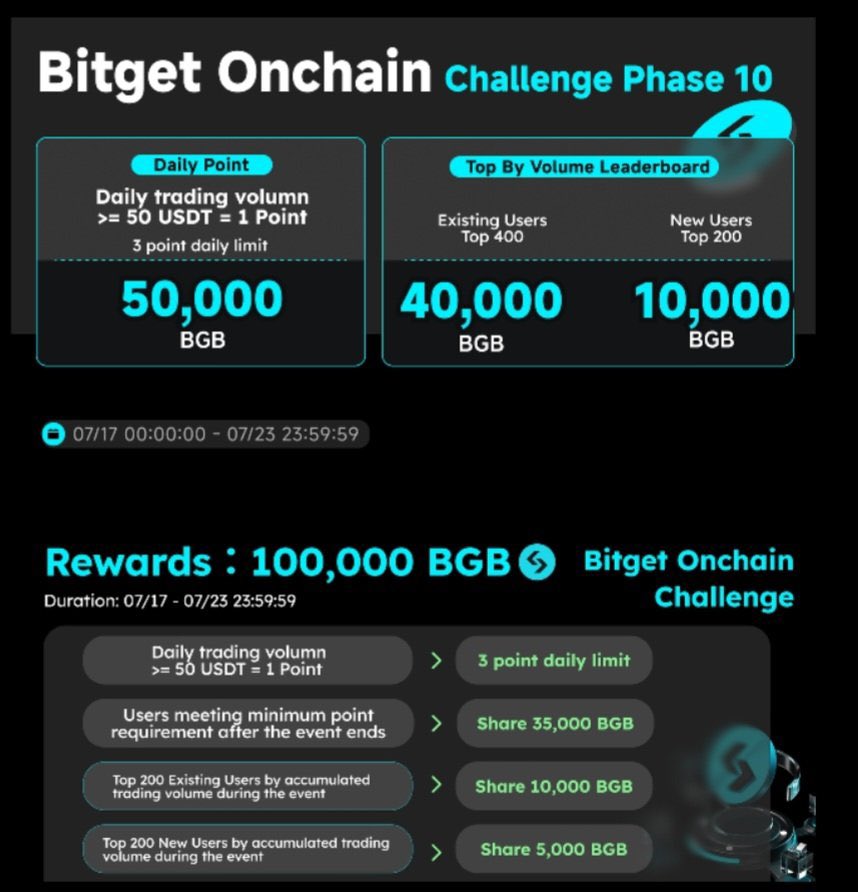 Bitget Onchain Challenge Phase 10
Total Prize Pool: 100,000 BGB (DOUBLED!)

🗓 July 16 – July 23 (UTC)
Trade Onchain assets &amp; compete for:
Daily check-in rewards
New user bonus(Top 400)
All-user competition(Top 800)

Join: bitget.com/vi/events/onch…

#BitgetOnchain