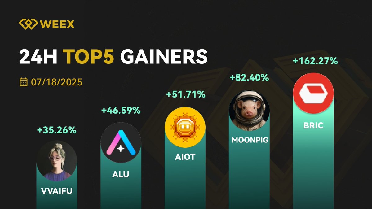 💸#WEEXUpdate Daily TOP 5 Gainer (Jul 18, 2025)!

🏅 $BRIC <a href="/RedbrickLand/">Redbrick</a>
🥈 #MOONPIG <a href="/moonpigmeme/">moonpig</a>
🥉 $AIOT <a href="/okzoo_app/">OKZOO</a>

💰Register #WEEX: bit.ly/3EIrEiq