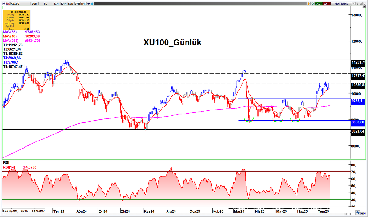 #bist100 #endeks #BORSA 
Endeks ile dün akşamüstü verdiğim görüşü aynen korumaya devam ediyorum. 

""Endeks Son Görünüm Dün İsrail'in Suriye saldırısiyla 10 bin puana değer kaybeden endeks için, bankaların bahaneyle düzeltmeyi tamamladığını ve 9800 endeks stop olmak üzere