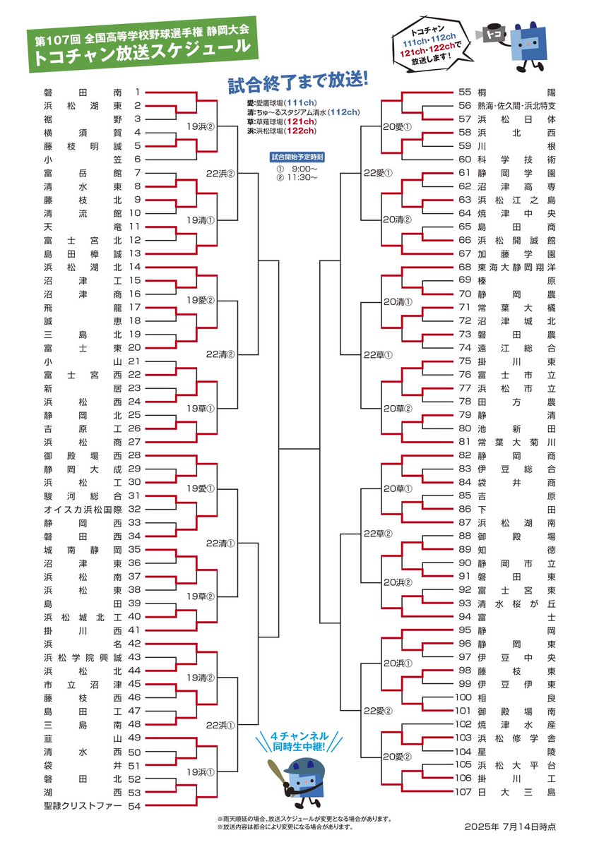 tocochan_pr's tweet image. 7/19(土)・20(日)は3回戦を生中継！
高校野球選手権 #静岡大会⚾

トコチャンでは1回戦～4回戦まで4球場同時生中継でお届けします📹

📺各日程8:45～試合終了まで
111ch　愛鷹球場
112ch　ちゅ～るスタジアム清水
121ch　草薙球場
122ch　浜松球場

tocochan.tv/archives/20380

#トコチャン #高校野球