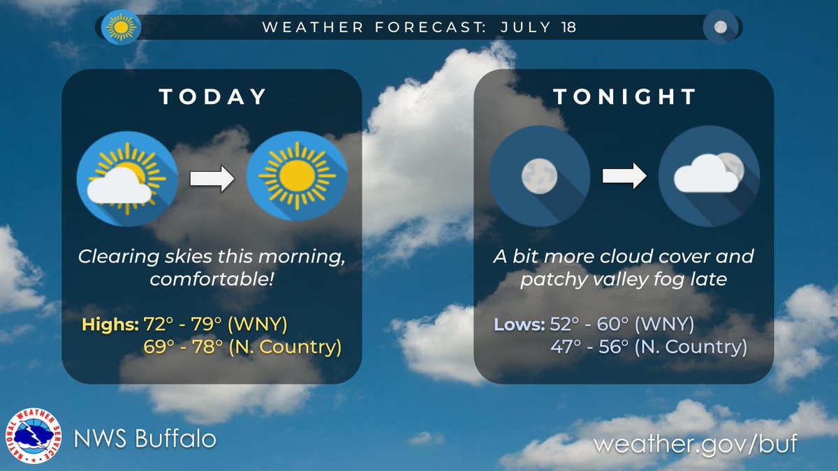 NWSBUFFALO's tweet image. Some low cloud cover in place across the region early this morning with even a few sprinkles east of Lake Ontario. These will clear out as high pressure moves directly overhead today with comfortable temperatures and low humidity. Quiet weather lasts through tonight.